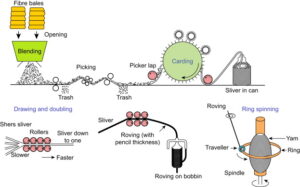 Process raw cotton